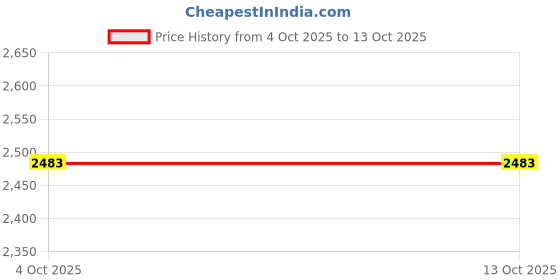 myntra.com Red Tape Men ETPU Walking Shoes red tape Price History Graph from 4 Oct 2025 to 12 Oct 2025