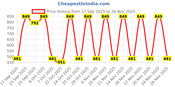myntra.com Red Tape Men EVA Printed Comfort Sliders red tape Price History Graph from 17 Sep 2025 to 26 Nov 2025
