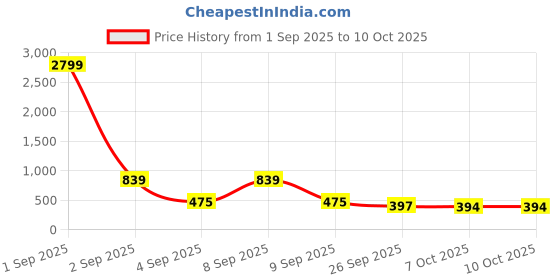 myntra.com Red Tape Men EVA Sliders Flip Flops red tape Price History Graph from 1 Sep 2025 to 10 Oct 2025