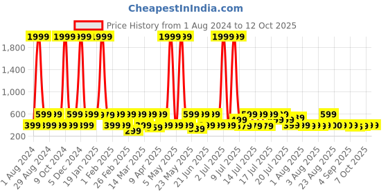 myntra.com Red Tape Men Fabric Flexible Thong Flip-Flops red tape Price History Graph from 1 Aug 2024 to 7 Oct 2025