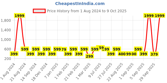 myntra.com Red Tape Men Fabric Flexible Thong Flip-Flops red tape Price History Graph from 1 Aug 2024 to 9 Oct 2025