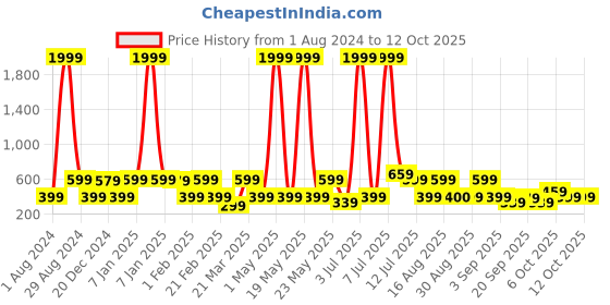 myntra.com Red Tape Men Fabric Flexible Thong Flip-Flops red tape Price History Graph from 1 Aug 2024 to 12 Oct 2025
