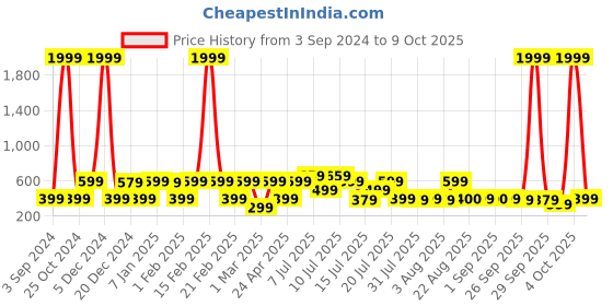 myntra.com Red Tape Men Fabric Flexible Thong Flip-Flops red tape Price History Graph from 3 Sep 2024 to 9 Oct 2025