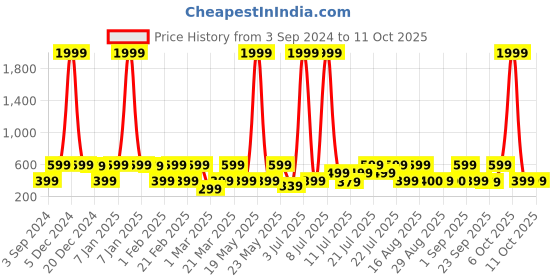 myntra.com Red Tape Men Fabric Flexible Thong Flip-Flops red tape Price History Graph from 3 Sep 2024 to 10 Oct 2025