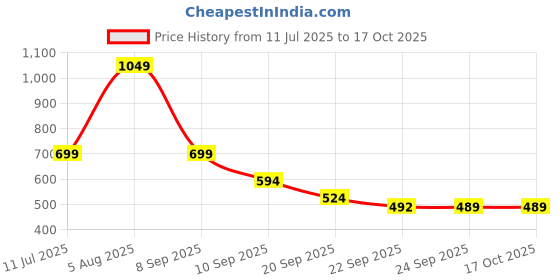 myntra.com Red Tape Men Flip Flops red tape Price History Graph from 11 Jul 2025 to 16 Oct 2025