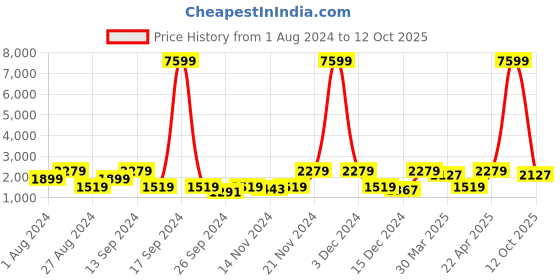 myntra.com Red Tape Men Flow+ Mesh Slip-Resistant Walking Shoes red tape Price History Graph from 1 Aug 2024 to 12 Oct 2025