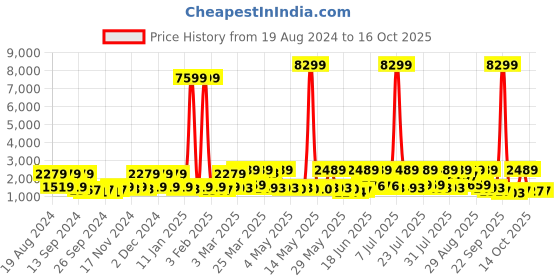 myntra.com Red Tape Men Flow +Mesh Walking Shoes red tape Price History Graph from 19 Aug 2024 to 14 Oct 2025