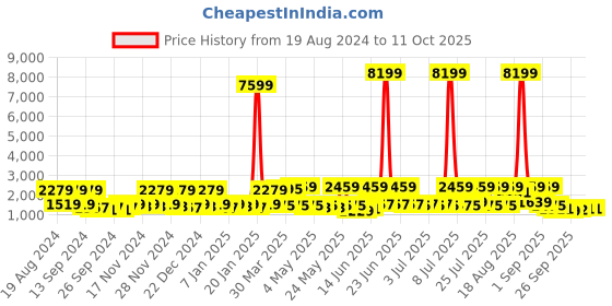 myntra.com Red Tape Men Flow+ Mesh Walking Shoes red tape Price History Graph from 19 Aug 2024 to 11 Oct 2025