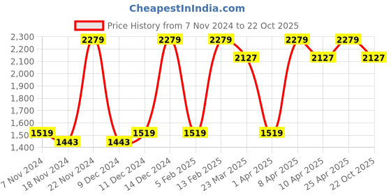 myntra.com Red Tape Men Flow+ Mesh Walking Shoes red tape Price History Graph from 7 Nov 2024 to 22 Oct 2025