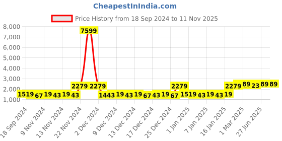 myntra.com Red Tape Men Flow+ Mesh Walking Shoes red tape Price History Graph from 18 Sep 2024 to 11 Nov 2025