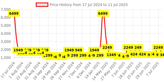 myntra.com Red Tape Men Flow+ Round Toe Mesh Walking Shoes red tape Price History Graph from 17 Jul 2024 to 11 Jul 2025