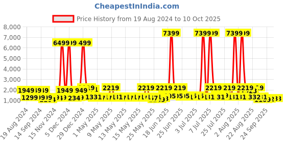 myntra.com Red Tape Men Flow+ Round Toe Mesh Walking Shoes red tape Price History Graph from 19 Aug 2024 to 10 Oct 2025