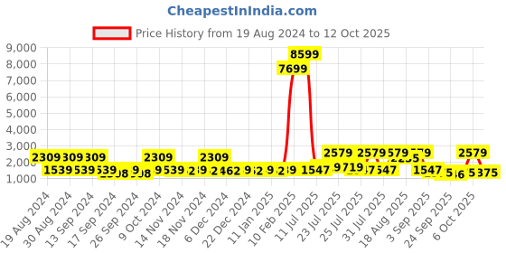 myntra.com Red Tape Men Flow+ Textile Walking Shoes red tape Price History Graph from 19 Aug 2024 to 6 Oct 2025