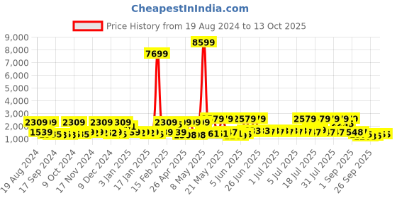 myntra.com Red Tape Men Flow+ Textile Walking Shoes red tape Price History Graph from 19 Aug 2024 to 12 Oct 2025