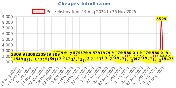 myntra.com Red Tape Men Flow+ Textile Walking Shoes red tape Price History Graph from 19 Aug 2024 to 26 Nov 2025