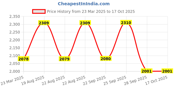 myntra.com Red Tape Men Flow+ Textile Walking Shoes red tape Price History Graph from 23 Mar 2025 to 16 Oct 2025
