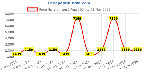 myntra.com Red Tape Men Flow+ Textile Walking Shoes red tape Price History Graph from 1 Aug 2024 to 15 Nov 2025