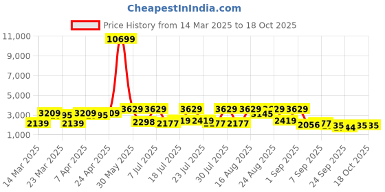 myntra.com Red Tape Men Flow+ Textile Walking Shoes red tape Price History Graph from 14 Mar 2025 to 18 Oct 2025