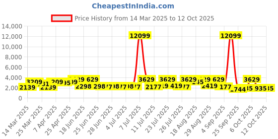 myntra.com Red Tape Men Flow+ Textile Walking Shoes red tape Price History Graph from 14 Mar 2025 to 11 Oct 2025