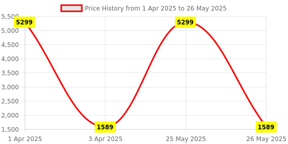 myntra.com Red Tape Men Full-Length High-Stretch & Comfortable Track Pants red tape Price History Graph from 1 Apr 2025 to 26 May 2025