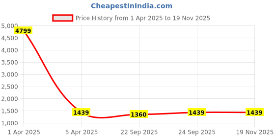 myntra.com Red Tape Men Full-Length High-Stretch & Comfortable Track Pants red tape Price History Graph from 1 Apr 2025 to 19 Nov 2025