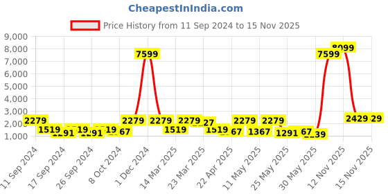 myntra.com Red Tape Men Genuine Leather Formal Derbys red tape Price History Graph from 11 Sep 2024 to 15 Nov 2025