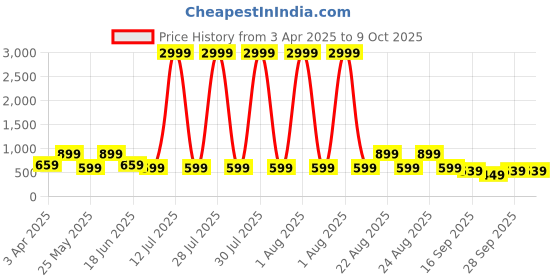 myntra.com Red Tape Men Geometric Textured Leather Two Fold Wallet red tape Price History Graph from 3 Apr 2025 to 8 Oct 2025