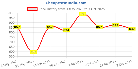 myntra.com Red Tape Men Gingham Checks Button-Down Collar Casual Shirt red tape Price History Graph from 3 May 2025 to 7 Oct 2025