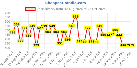 myntra.com Red Tape Men Graphic Print 100% Cotton Round Neck Half Sleeve T-Shirt red tape Price History Graph from 30 Aug 2024 to 25 Oct 2025
