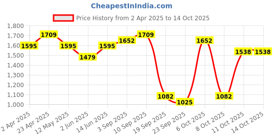 myntra.com Red Tape Men Graphic Print Cotton Hoodie red tape Price History Graph from 2 Apr 2025 to 14 Oct 2025