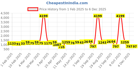myntra.com Red Tape Men Graphic Print Cotton Poly Fleece Sweatshirt red tape Price History Graph from 1 Feb 2025 to 6 Dec 2025