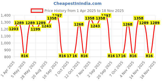 myntra.com Red Tape Men Graphic Print Cotton Sweatshirt red tape Price History Graph from 1 Apr 2025 to 18 Nov 2025