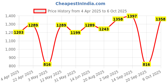 myntra.com Red Tape Men Graphic Print Cotton Sweatshirt red tape Price History Graph from 4 Apr 2025 to 5 Oct 2025