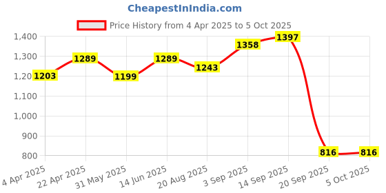 myntra.com Red Tape Men Graphic Print Cotton Sweatshirt red tape Price History Graph from 4 Apr 2025 to 5 Oct 2025