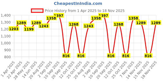 myntra.com Red Tape Men Graphic Print Cotton Sweatshirt red tape Price History Graph from 1 Apr 2025 to 18 Nov 2025