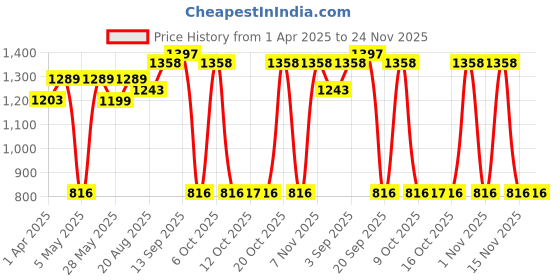 myntra.com Red Tape Men Graphic Print Cotton Sweatshirt red tape Price History Graph from 1 Apr 2025 to 24 Nov 2025