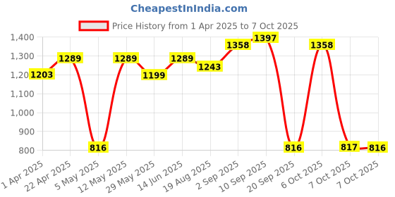 myntra.com Red Tape Men Graphic Print Cotton Sweatshirt red tape Price History Graph from 1 Apr 2025 to 4 Oct 2025