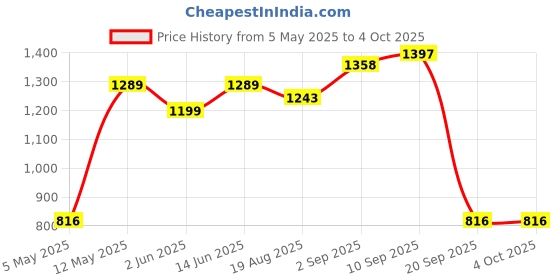 myntra.com Red Tape Men Graphic Print Cotton Sweatshirt red tape Price History Graph from 5 May 2025 to 4 Oct 2025