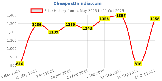 myntra.com Red Tape Men Graphic Print Cotton Sweatshirt red tape Price History Graph from 4 May 2025 to 11 Oct 2025