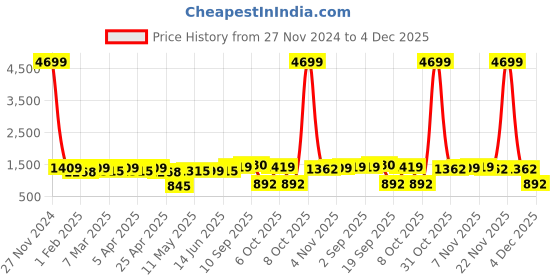 myntra.com Red Tape Men Graphic Print Fleece Baggy Fit Sweatshirt red tape Price History Graph from 27 Nov 2024 to 4 Dec 2025