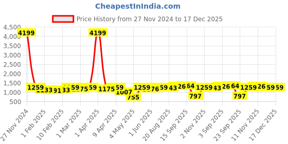 myntra.com Red Tape Men Graphic Print Fleece Baggy Fit Sweatshirt red tape Price History Graph from 27 Nov 2024 to 17 Dec 2025