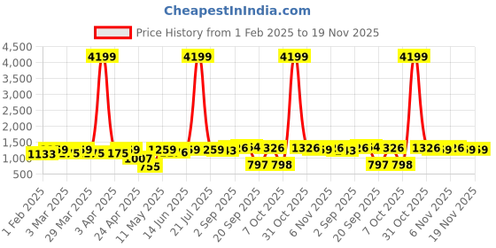 myntra.com Red Tape Men Graphic Print Fleece Baggy Fit Sweatshirt red tape Price History Graph from 1 Feb 2025 to 18 Nov 2025
