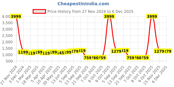 myntra.com Red Tape Men Graphic Print Fleece Baggy Fit Sweatshirt red tape Price History Graph from 27 Nov 2024 to 5 Dec 2025
