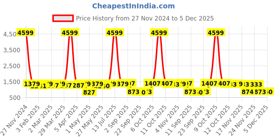 myntra.com Red Tape Men Graphic Print Fleece Round Neck Baggy Fit Sweatshirt red tape Price History Graph from 27 Nov 2024 to 5 Dec 2025