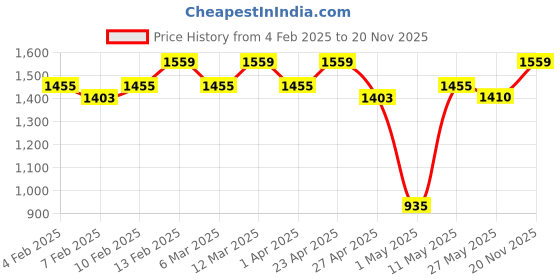 myntra.com Red Tape Men Graphic Print Hooded Sweatshirt red tape Price History Graph from 4 Feb 2025 to 20 Nov 2025