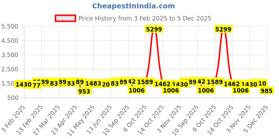 myntra.com Red Tape Men Graphic Printed Hooded Pullover Sweatshirt red tape Price History Graph from 3 Feb 2025 to 5 Dec 2025