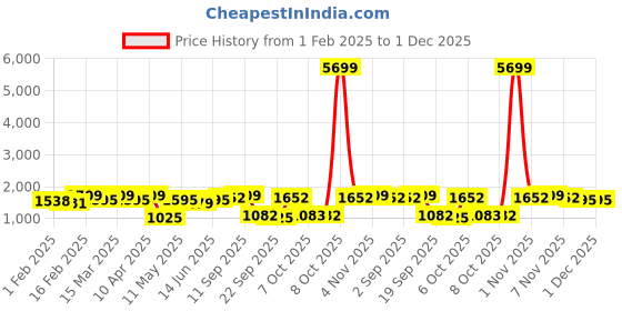 myntra.com Red Tape Men Graphic Printed Hooded Sweatshirt red tape Price History Graph from 1 Feb 2025 to 30 Nov 2025