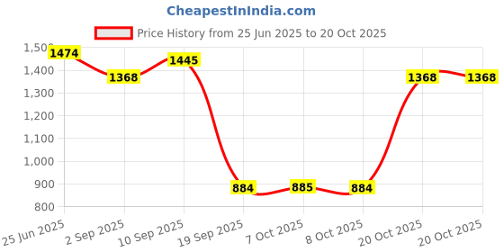 myntra.com Red Tape Men Graphic Printed Round Neck Sweatshirt red tape Price History Graph from 25 Jun 2025 to 18 Oct 2025