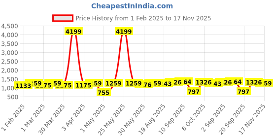 myntra.com Red Tape Men Graphic Printed Sweatshirt red tape Price History Graph from 1 Feb 2025 to 17 Nov 2025