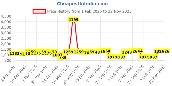 myntra.com Red Tape Men Graphic Printed Sweatshirt red tape Price History Graph from 1 Feb 2025 to 22 Nov 2025